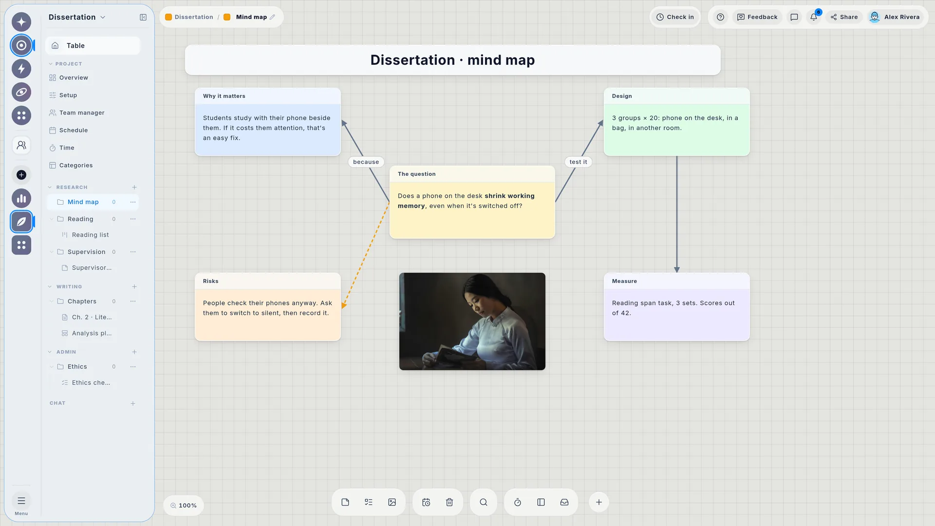 A student's dissertation mind map: the research question joined by labelled arrows to the design, the measure, the risks and why it matters.